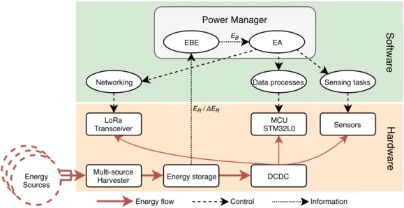 Figure 5: Full block diagram of the proposed energy harvesting WSN node.