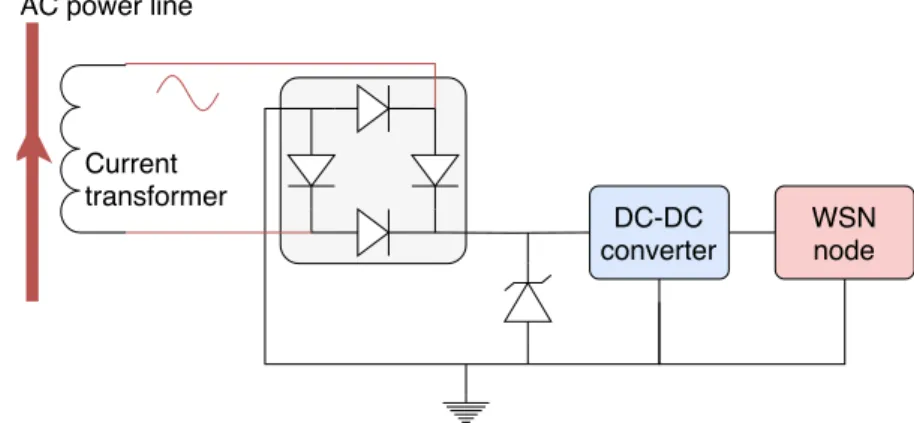 Figure 1.5: Setup of a current transformer used to harvest energy from an AC power line