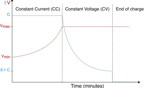 Figure 1.8: Illustration of a CC/CV charging scheme.