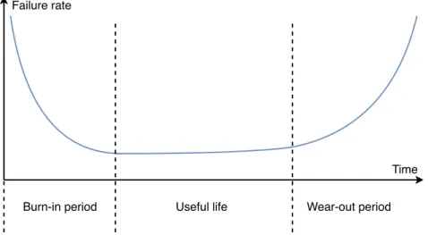 Figure 1.15: Evolution of the failure rate during the life-cycle of a product.