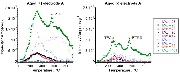 Figure  S2:  TPD-MS  profiles  of  Carbon  A  (YP-50)  positive  and  negative  electrodes  before  normalization according to equation (4) used to remove the contribution of PTFE 