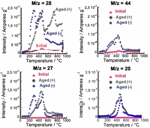 Fig.  4.  TPD-MS results for raw (initial) and aged carbon B electrodes, for masses M/z = 28, M/z  = 44, M/z  = 27 and M/z = 20