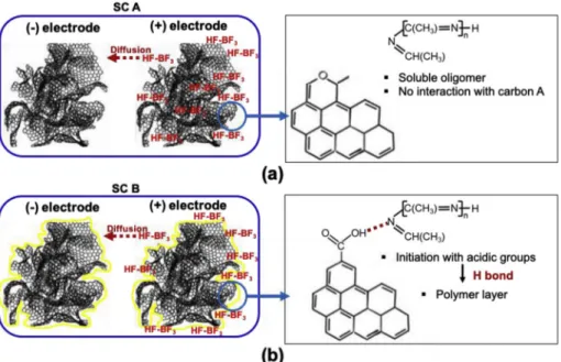 Fig. 6. Proposed ageing mechanisms for SC A and SC B during electrochemical ageing in supercapacitor cells, using a carbon structure proposed by Terzyk et al