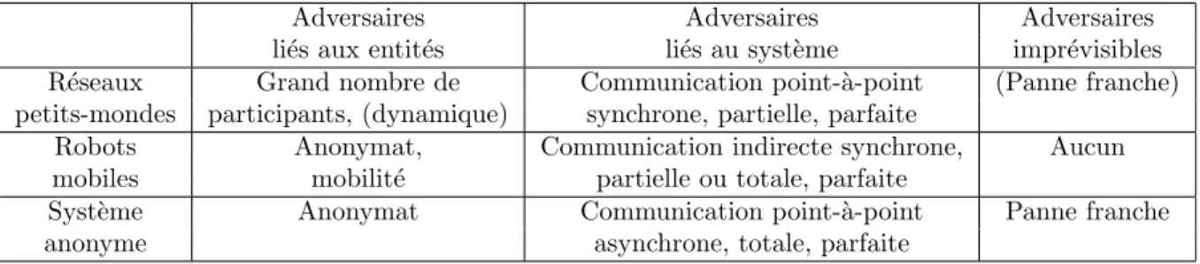 Tab. 1.2 – Les adversaires des syst` emes ´ etudi´ es.