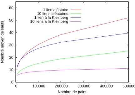 Fig. 2.1 – Liens al´ eatoire vs liens ` a la Kleinberg