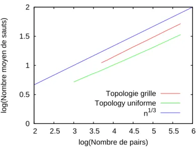 Fig. 2.4 – Coˆ ut du routage avec des raccourcis al´ eatoires dans les deux topologies