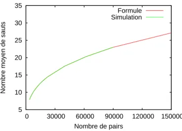 Fig. 2.6 – Comparaison des performances de routage obtenues par simulations et par nos formules, dans une topologie en grille avec s´ election al´ eatoire des raccourcis (r = q = 2)