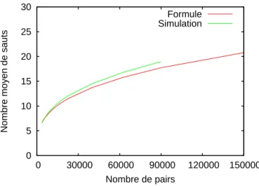 Fig. 2.8 – Comparaison des performances de routage obtenues par simulations et par nos formules, dans une topologie uniforme (p = 20 et q = 2) avec s´ election al´ eatoire des raccourcis