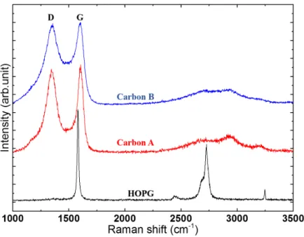 Figure S3. Raman spectra obtained for CC (carbon A - red) and CDC (carbon B - blue), using a laser energy of 2.41 eV (514.5  nm)