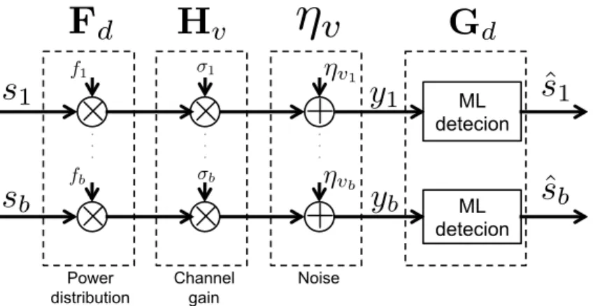 Figure 2.3: Diagonal precoding schema using maximum likelihood detection (ML) at the receiver.