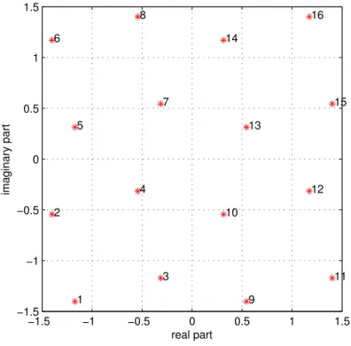 Figure 2.6: Received constellation on the first subchannel for the precoder F r 1 .