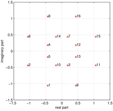 Figure 2.7: Received constellation on the first subchannel for the precoder F octa .