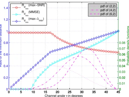 Figure 2.10: Comparison of the minimum Euclidean distance.