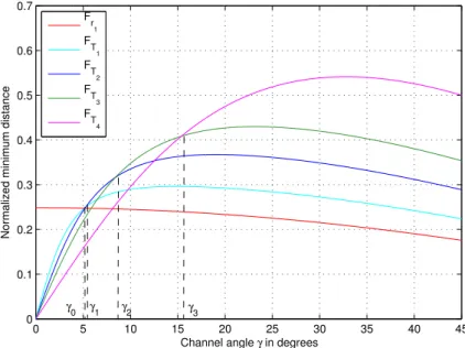 Figure 3.5: Evolution of d min with respect to γ for a 16-QAM modulation