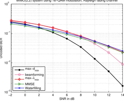 Figure 3.7: Comparison the performance in terms of BER for 16-QAM modulation.