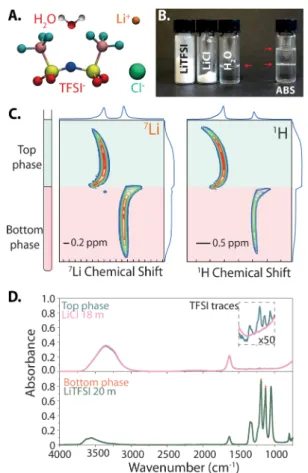Figure 2. (A) Density proﬁles for 19 F, 7 Li, and 1 H obtained by NMR for the 12m LiCl−5m LiCl ABS compared with (B) those obtained by molecular dynamics simulations for Cl − , TFSI − , Li + , and H 2 O for the same system