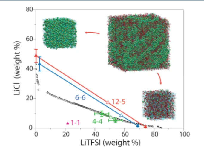 Figure 3. Phase diagram of the ternary LiCl/LiTFSI/H 2 O mixture.