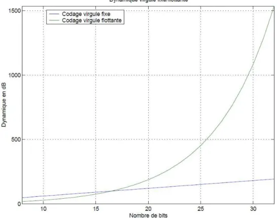 Figure 1.3 – Comparaison de l’évolution du niveau de la dynamique pour les représentations virgule fixe et virgule flottante