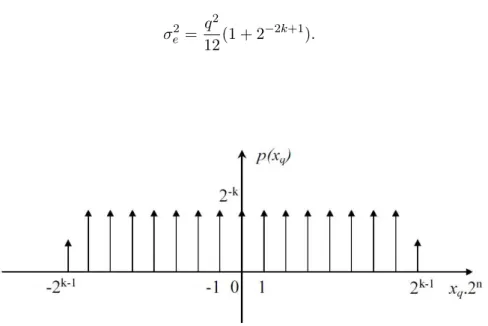 Figure 1.13 – Densité de probabilité de la loi d’arrondi convergente discrète
