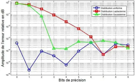 Figure 2.4 – Représentation d’un signal en virgule fixe avec une dynamique [ − 1, 1)