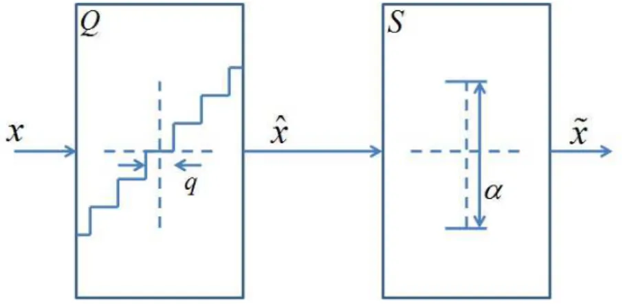 Figure 2.7 – Modèle de quantification d’un opérateur de décision