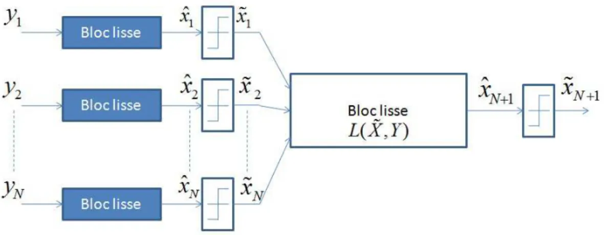 Figure 2.13 – Propagation de l’erreur de quantification dans un système composé de plusieurs opérateurs non lisses en cascade