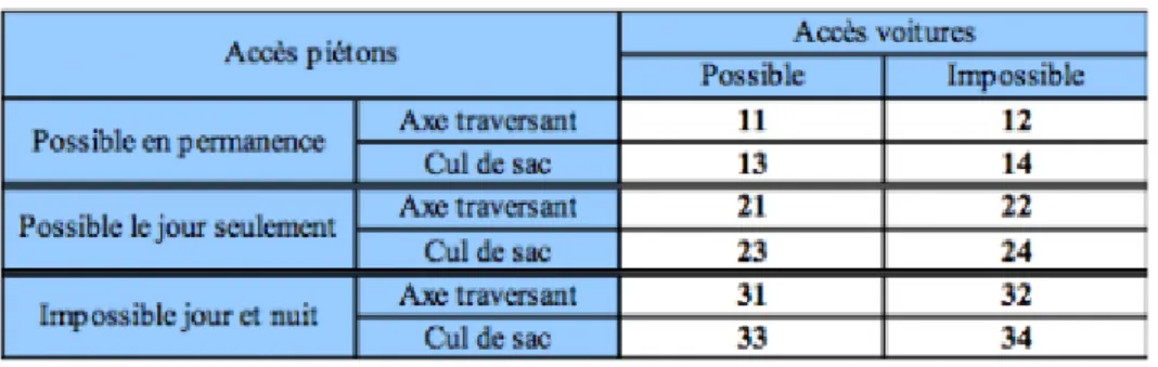 Tableau 1 : La numérotation des types de modalités d’accès des piétons et des voitures aux ensembles résidentiels fermés en France