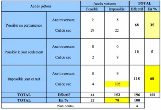 Tableau 2 : Les types de modalités d’accès des piétons et des voitures dans les ensembles résidentiels fermés en France en 2007-2008