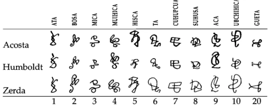 Figure 3.3:  Muisca 'written ciphers' according Duquesne.  The version of the symbols as  published by Acosta (1848), Humboldt (1878)  and Zerda (1882) are shown 