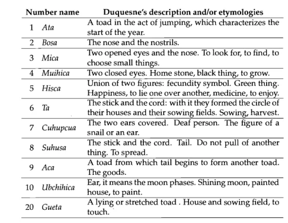 Table 3.1:  Duquesne's description and etymologies of the Muisca numbers. 