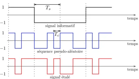 Figure 3.6: La technique d’´etalement de spectre par s´equence directe. La p´eriode du chip (T c ) est beaucoup plus faible que la p´eriode du symbole (T s ).