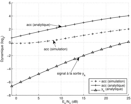 Figure 3.11: Valeur estim´ee et valeur r´eelle de la dynamique dans un d´ecodeur pour diff´erents RSB.