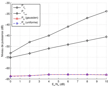 Figure 3.13: Puissance du signal et du bruit en fonction du RSB.