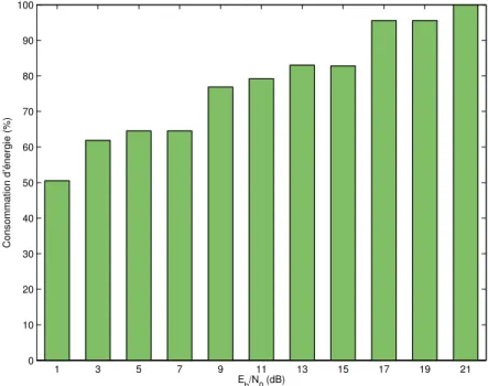 Figure 3.14: Consommation d’´energie normalis´ee du d´ecodeur sur une cible ASIC.