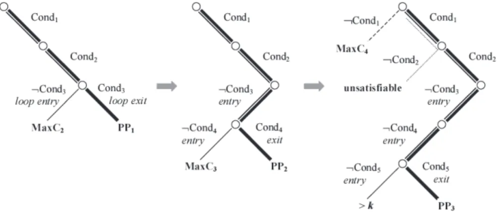 Fig. 1.2 – Méthode de parcours des chemins pour l’exécution symbolique dynamique.