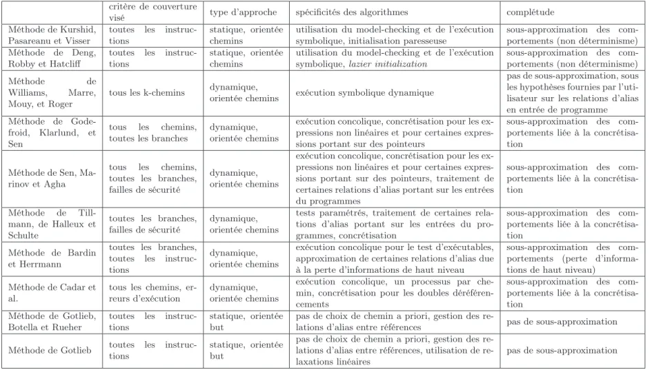 Fig. 1.3 – Tableau comparatif des différentes approches de génération de test basées sur le code (1/2)