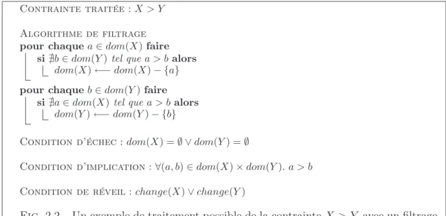 Fig. 2.2 – Un exemple de traitement possible de la contrainte X &gt; Y avec un filtrage basé sur la consistance de domaine