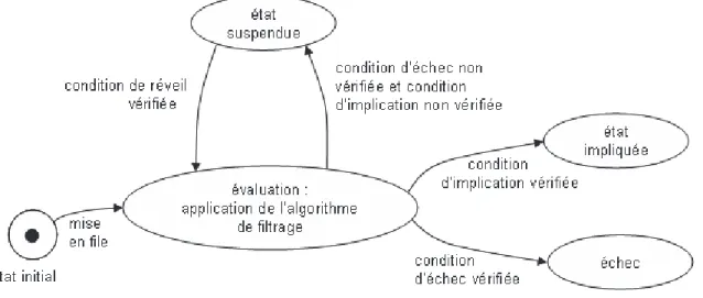 Fig. 2.3 – Les différents états possibles d’une contrainte au cours de la résolution