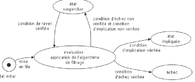 Fig. 2.3 – Les différents états possibles d’une contrainte au cours de la résolution