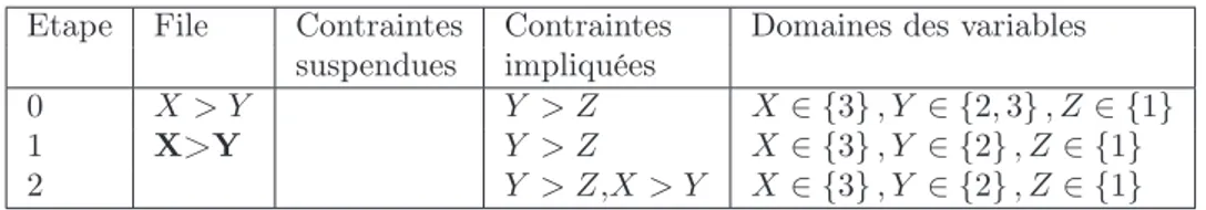 Fig. 2.4 – Illustration de l’énumération