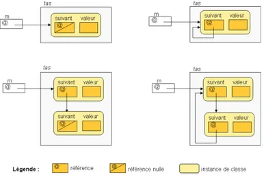 Fig. 3.3 – Exemple d’indétermination de la forme de la mémoire, m est une référence vers un objet de type Maillon