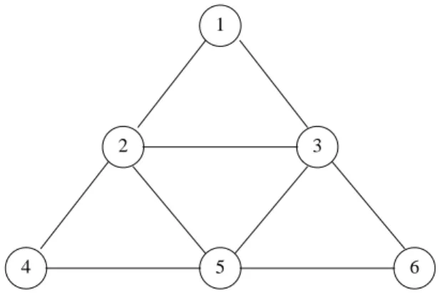 Figure 3.2: A 3-gon-based quorum system. The quorum system contains 4 quorums of size 3, where each element belongs to at most two quorums: {{ 1, 2, 4 } , { 1, 3, 6 } , { 2, 3, 5 } , { 4, 5, 6 }} .