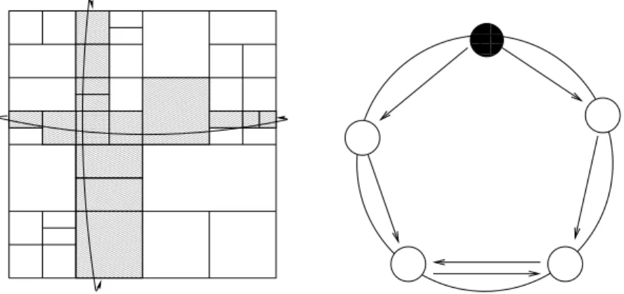 Figure 3.5: (a) The traversal mechanism traverses the overlay either horizontally following a con- con-sultation quorum in one sense or vertically following a propagation quorum in both senses