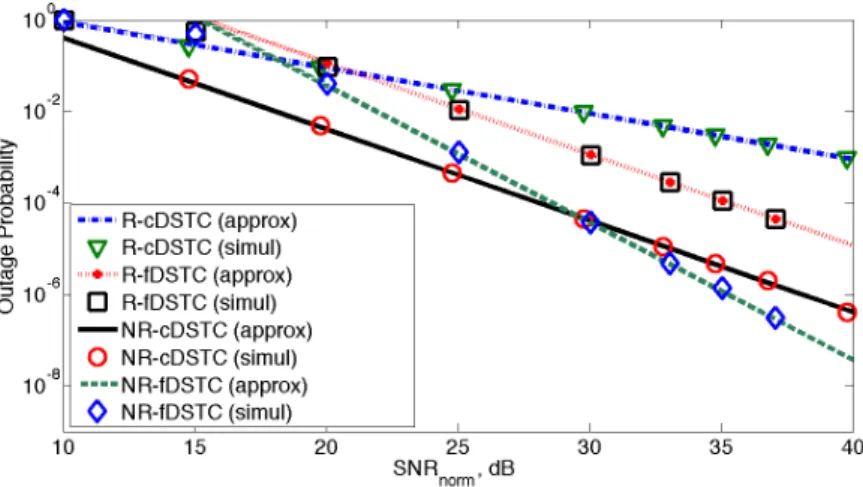 Figure 2.7: Outage probability versus SN R norm , small, fixed R regime (R=1) and for statistically symmetric networks, i.e