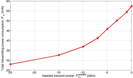 Figure 2.13: The total transmitting power consumption at the needed transmit power (V dd = 3.3V )