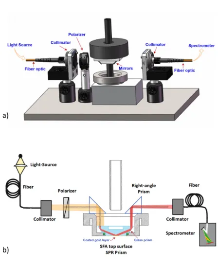 Figure 8. (a) Sketch of the SPR-µSFA setup, and (b) schematic of a glass prism coated with a gold  layer  sitting  in  the  SFA  top mount