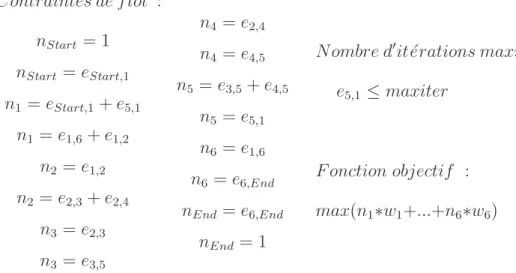 Fig. 1.3: Exemple d’un système de contraintes linéaires issu de la méthode IPET.