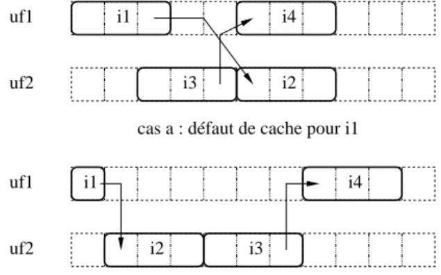 Fig. 1.8: Exemple d’anomalie temporelle résultant de l’interaction entre un cache et un pi- pi-peline