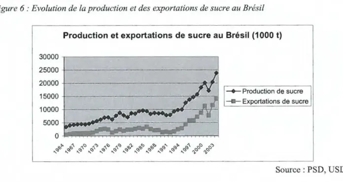 Figure 6 : Evolution de la production et des  e xportations de sucre au Brésil 