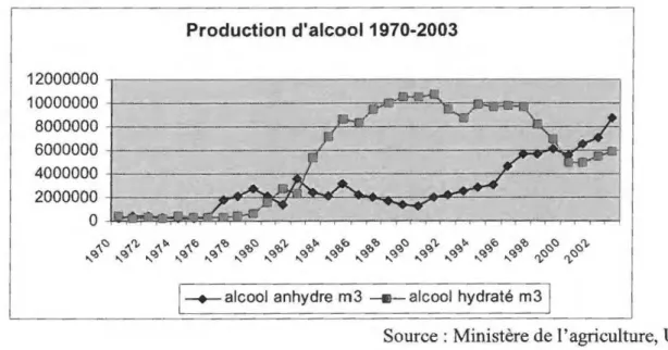 Figure 10 : Production d 'alcool au Brésil  Production d'alcool 1970-2003  12000000  ~ - - - - - - - - - - - - - - - - - - - - - - ,   10000000  -l- - - - - - - - - - - 